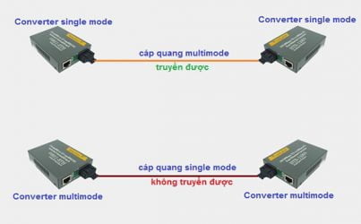 lưu ý khi mua Converter quang