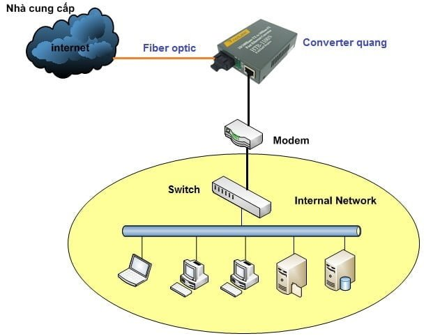 So sánh giải pháp: Khi nào nên chọn Converter quang?