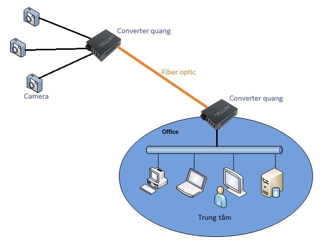 Truyền dẫn tín hiệu hệ thống Camera giám sát (CCTV / IP Camera)