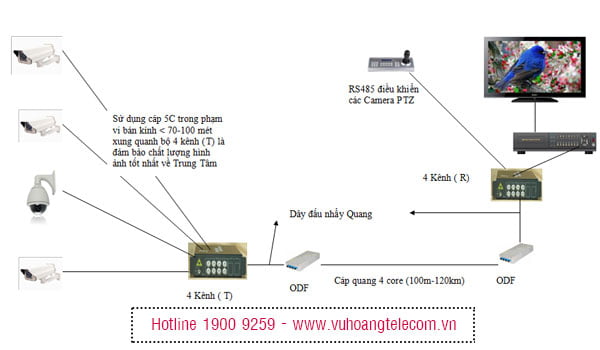 công nghệ cáp quang cho camera -2 