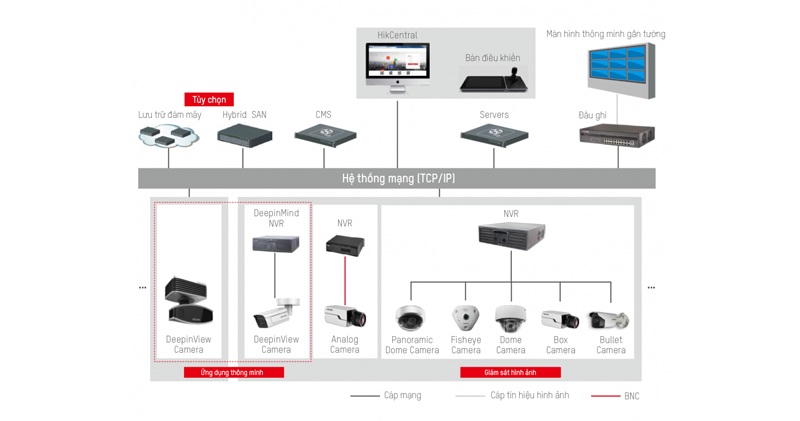 CẤU TRÚC GIẢI PHÁP LẮP ĐẶT CAMERA CHO NGÂN HÀNG