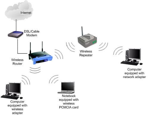 cách tăng tín hiệu wifi