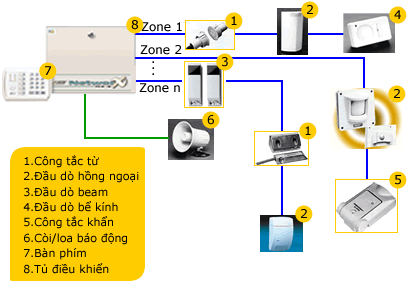 lắp hệ thống báo trộm-3 