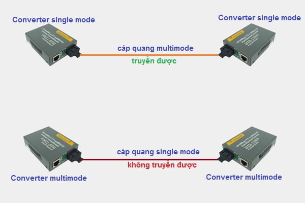 lưu ý khi mua Converter quang