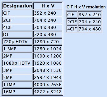 Мегапиксели коды обмена. Разрешение d1. Разрешение камеры. Разрешения видеокамер таблица. Разрешение d1/2cif/CIF/QCIF,.