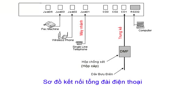 so do ket noi tong dai noi bo