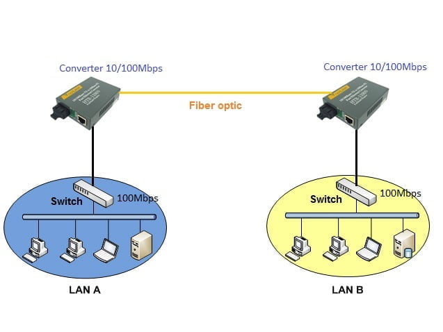 lưu ý khi mua Converter quang -3 