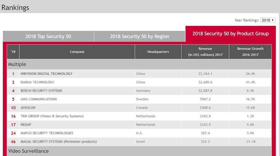 Camera Hikvision xếp vị trí thứ 1 toàn thế giới theo bình chọn của tạp chí an ninh Asmag năm 2018