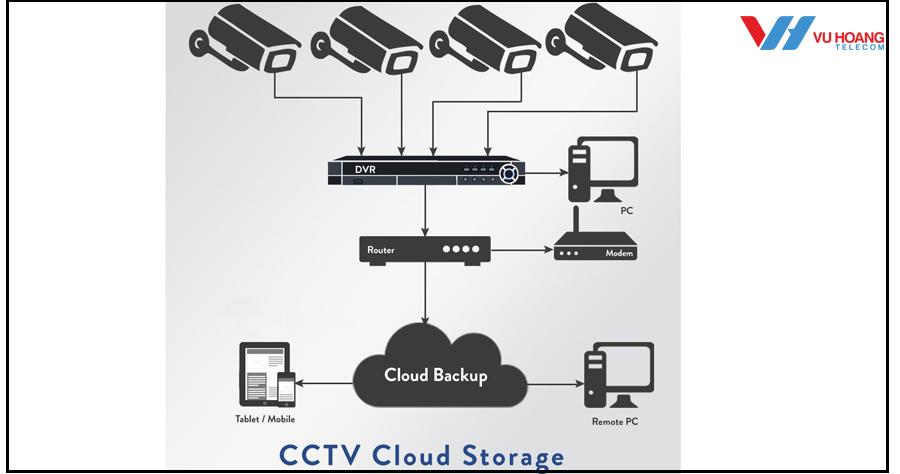 nhung tien ich cua Cloud Camera