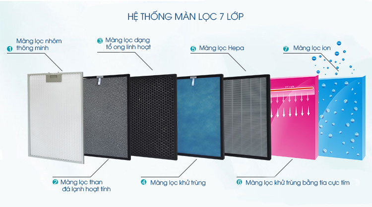 Màng lọc HEPA 7 lớp