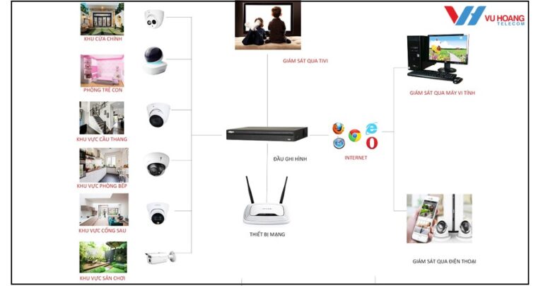 Hệ Thống Camera An Ninh Dành Cho Hộ Gia đình Có ưu điểm Gì?