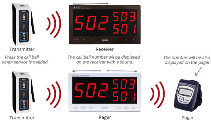 Kết hợp kèm với bảng thiết bị hiển thị chuông gọi y tá của Syscall hoặc đồng hồ đeo tay SB-600