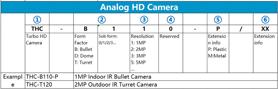 cách đọc tên camera Analog HD Hilook