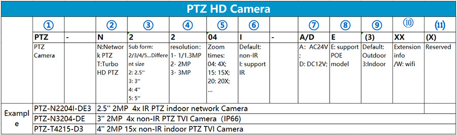 Quy tắc đặt tên mã camera PTZ Hilook