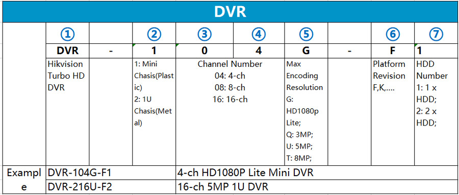 Quy tắc tên mã sản phẩm đầu ghi hình DVR Hilook