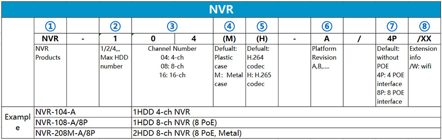 Quy tắc đặt tên mã sản phẩm đầu ghi hình NVR Hilook