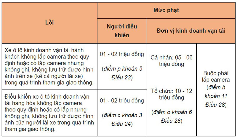 Không lắp camera hành trình bị phạt thế nào