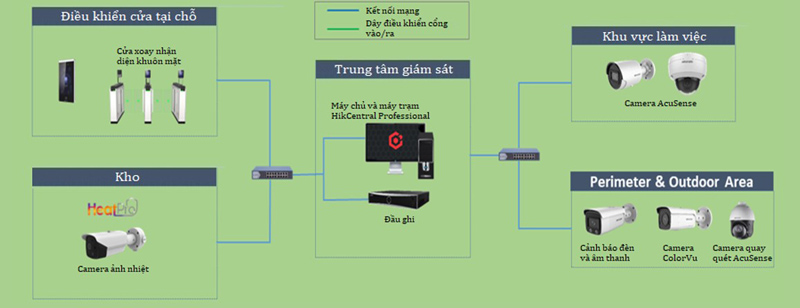 Mô tả hệ thống Hikvision của Scenario cho nhà máy