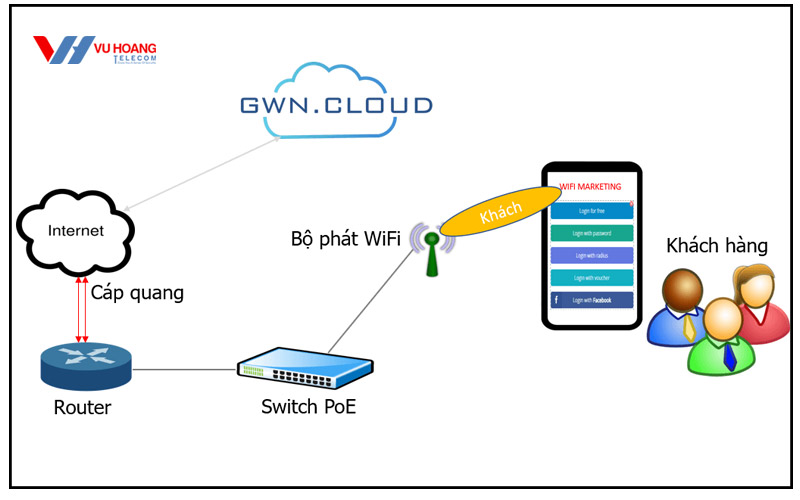 Grandstream GWN 7605LR thiet lap wifi marrketing