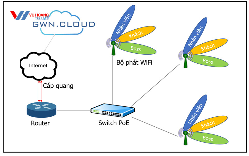 mo hinh ket noi tong the Wifi Grandstream