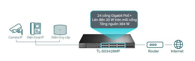 24 cổng PoE + tuân theo chuẩn 802.3af/at