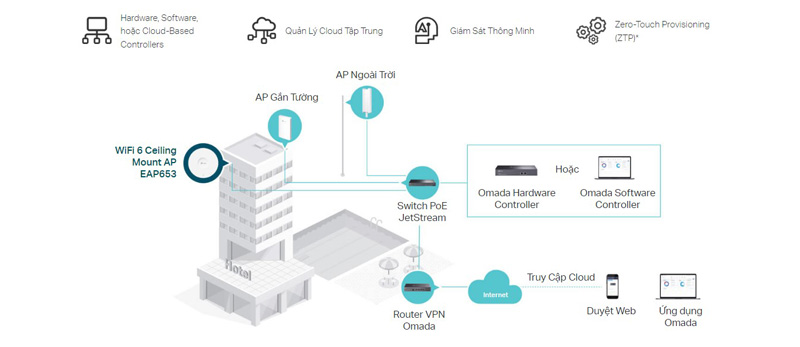 Tích Hợp Liền Mạch Vào Omada SDN