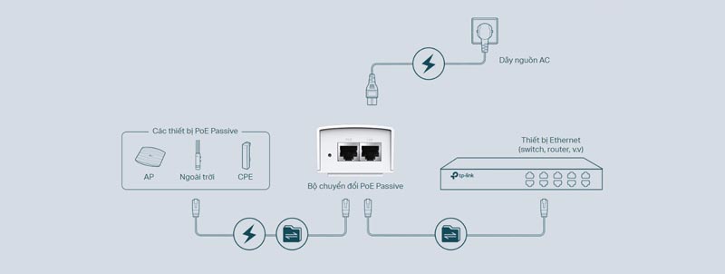 TP-LINK TL-POE10R - Cấp Nguồn Cho Thiết Bị Của Bạn