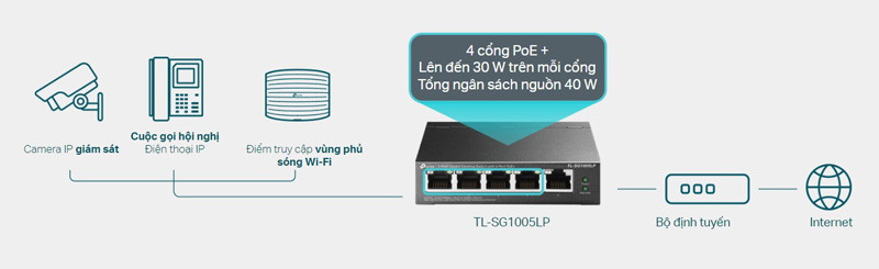 Bộ chuyển mạch PoE+ 4 cổng chuyên dụng cho nhiều ứng dụng