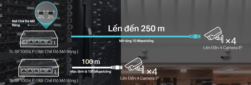 Lý Tưởng Cho Việc Giám Sát IP — Truyền Lên Đến 250 m