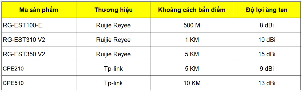 Sản phẩm bộ bắn điểm wifi