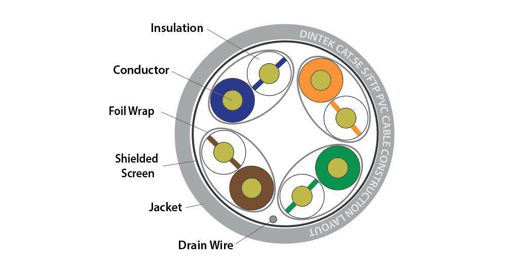 DINTEK CAT.5e S-FTP gồm 4 cặp dây, bọc nhôm chống nhiễu