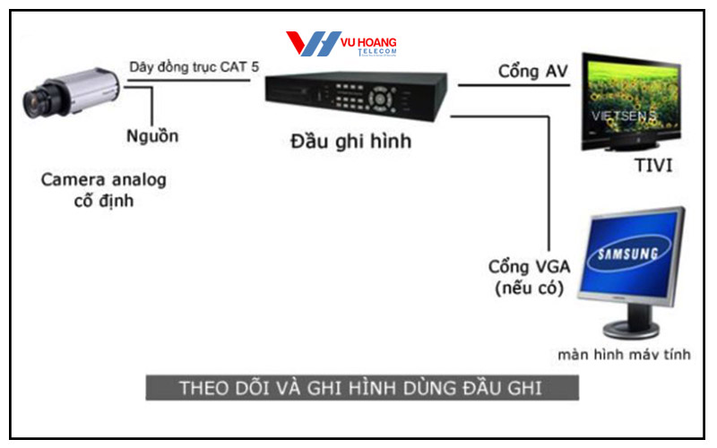 Sơ đồ hệ thống Camera Analog (HD-TVI/CVI/AHD)
