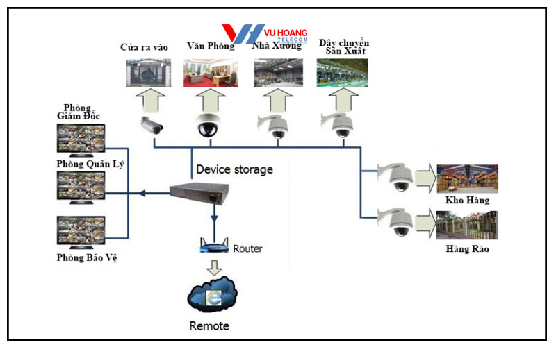 mo hinh camera giam sat cho khu cong nghiep nha xuong