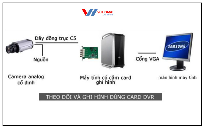 mo hinh he thong camera voi CARD DVR 