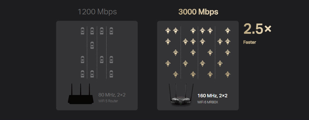 Tốc độ “bứt phá” với WiFi 6