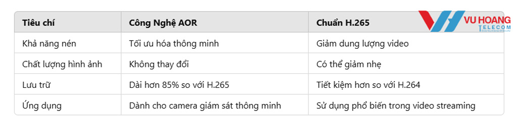 So Sánh Công Nghệ AOR Và Chuẩn Nén Video H.265