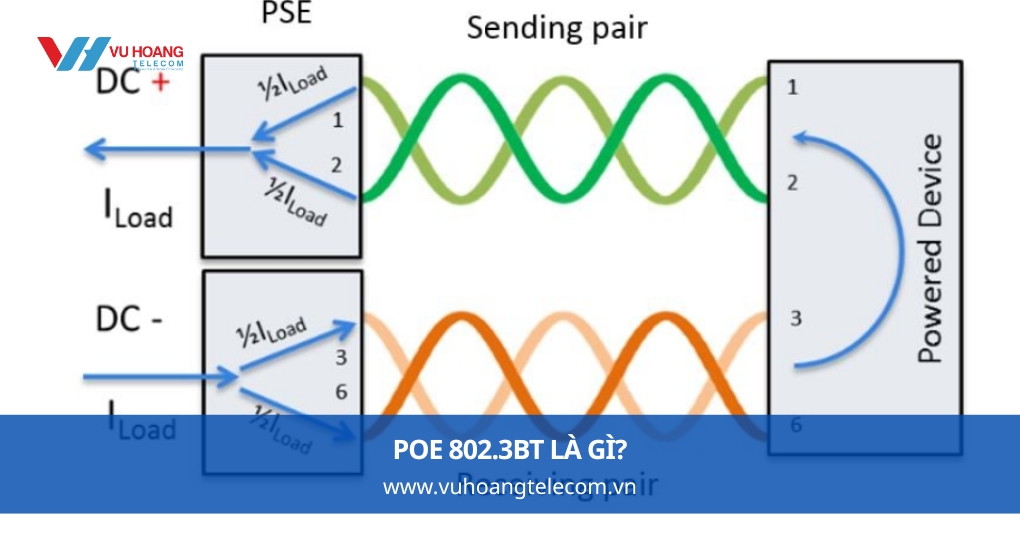 PoE 802.3bt Là Gì?
