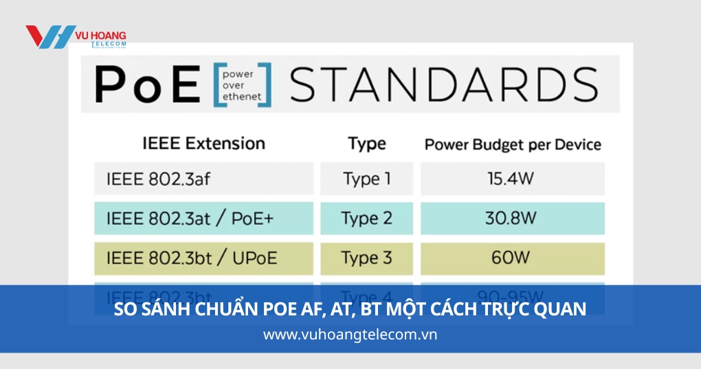So Sánh Chuẩn PoE af, at, bt Một Cách Trực Quan