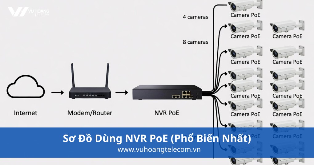 Sơ Đồ 1 - Dùng NVR PoE (Phổ Biến Nhất)