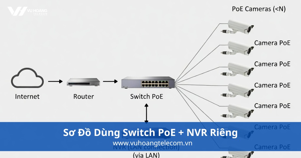 Sơ Đồ 2 - Dùng Switch PoE + NVR Riêng