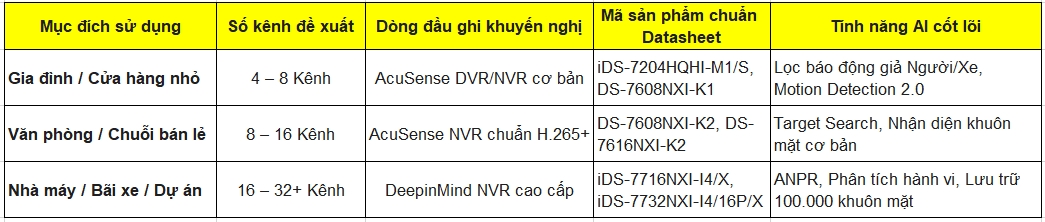 Bảng so sánh chọn đầu ghi AI Hikvision theo nhu cầu sử dụng